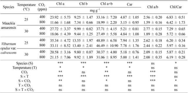 Table 3.  Changes in photosynthetic pigment contents of two tree species at different temperatures and CO 2  concentrations Species Temperature ( o C) CO 2