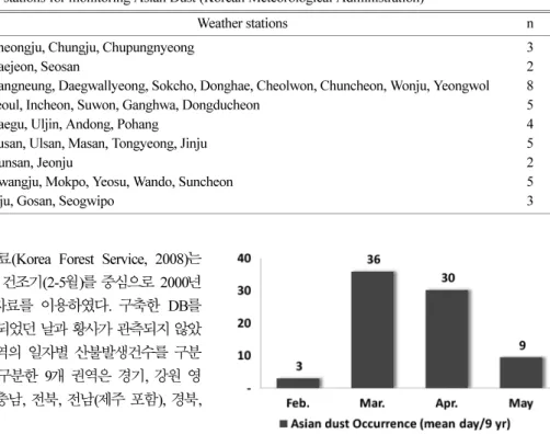 Fig. 1.  Frequency of monthly average Asian dust occurrence days (2000 to 2008 yr).