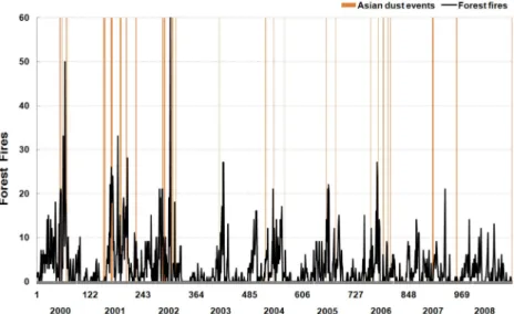 Fig. 5.  The regional Asian dust days during the spring season (Feb. to May) from 2000 to 2008.