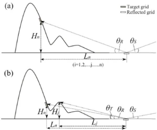 Fig. 2.  The processes of  R ss ↑  calculation for (a) directly illuminated case and (b) shaded case for a target slope