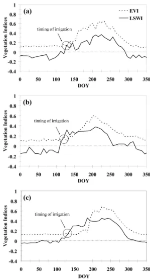 Fig. 3.  The seasonal variations of MODIS derived EVI and LSWI in three rice paddy fields: (a) Icheon in year 2003, (b) Mase in 2001, (c) Gimhae in 2003