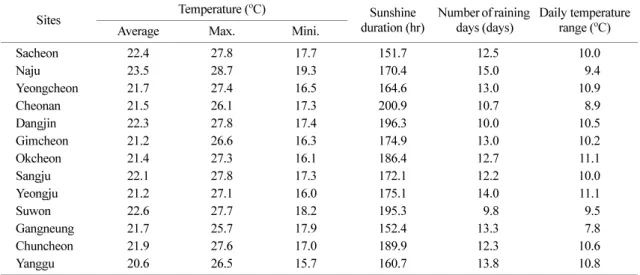 Table 1.  Climatic factors during the growth period (May-August) in grape research sites