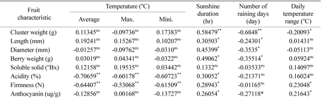 Table 5.  Relationship between average temperature and fruit quality during the growth period Fruit