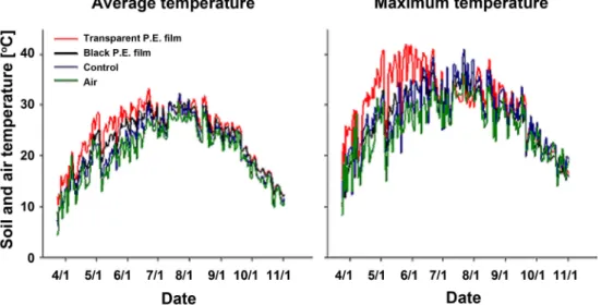 Fig. 1.  Seasonal changes of average or maximum air temperature and soil temperature at 10 cm depth under different polyethylene film for mulching in production of nursery apple trees (Daegu in 2005).