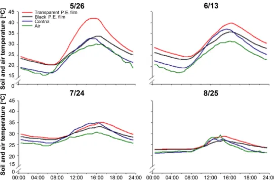 Fig. 4.  Diurnal changes of air temperature and soil temperature at 10 cm depth under different polyethylene film for mulching in production of nursery apple trees in 2005.