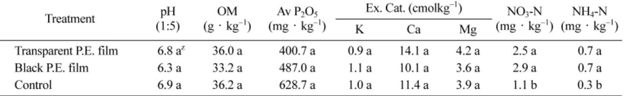 Table 2.  Soil chemical properties measured at 30 cm depth in the end of August under different polyethylene film for mulching in production of nursery apple trees