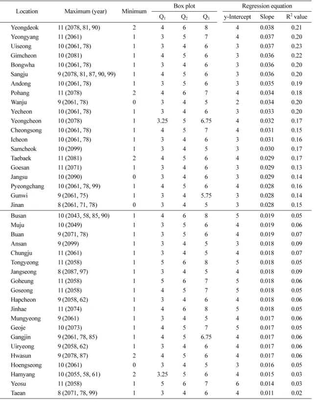 Table 1.  Summary of the predicted number of recommended spray for hot pepper anthracnose in South Korea during 2011~2100.