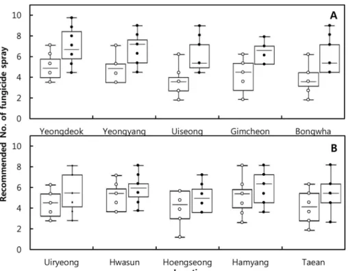 Fig. 3.  Box plots of the most radically (A) and most gently (B) increasing locations in the recommended sprays from the first 10 (2010-2020,  ○ ) to the last 10 (2091-2100,  ● ) years.