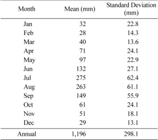 Table 2.  Mean and standard deviation of the model estimated precipitation in North Korea