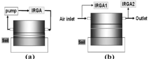 Fig. 1.  Method of soil respiration measurement. (a) a closed dynamic method and (b) an open-flow chamber method