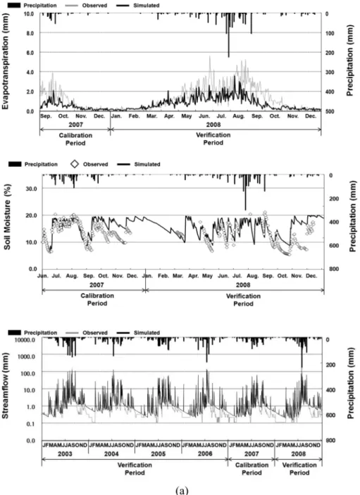 Fig. 4.  Comparison of SWAT model estimations against the measurement data: (a) SWAT calibration using a single variable (streamflow) and (b) SWAT calibration using multi-variable (streamflow, evapotranspiration, and soil moisture).