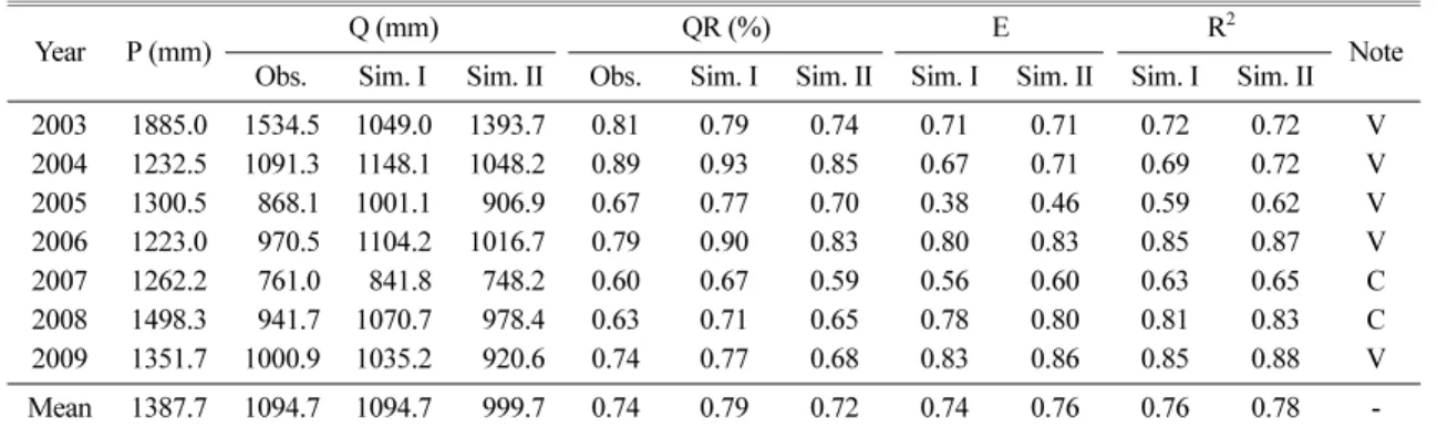 Table 3.  Information on calibration and verification periods for soil moisture and evapotranspiration