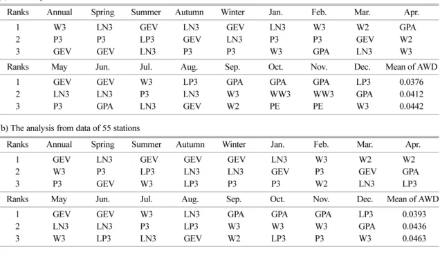 Table 6.  The best three probability distributions for each precipitation by AWD  (a) The analysis from data of 32 stations