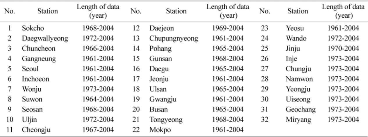Table 1.  Length of data at each observation station No. Station Length of data