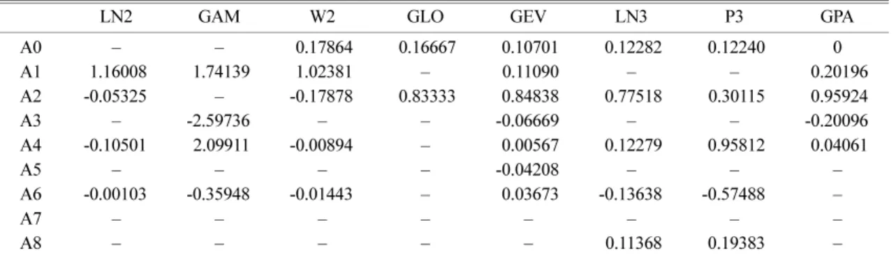 Fig. 2.  The probability density functions of the distributions used in this study.