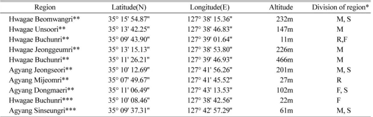 Table 1.  The geographical location and division of the study areas