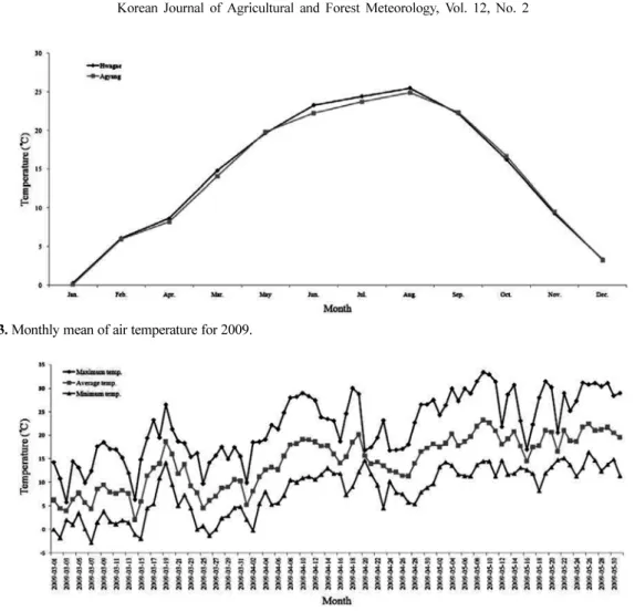 Fig. 4.  Variation of average, maximum, and minimum air temperature during the growing period of the first green tea leaf.