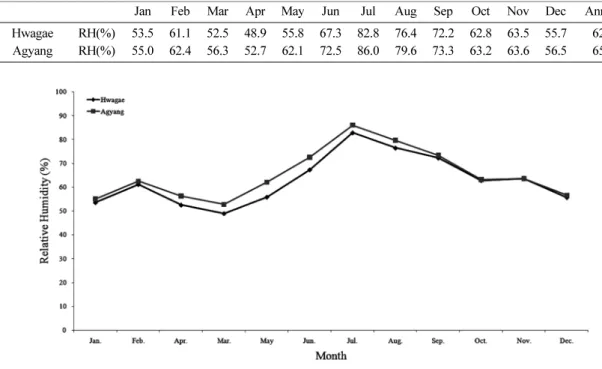 Fig. 5.  Monthly mean of relative humidity for 2009. 