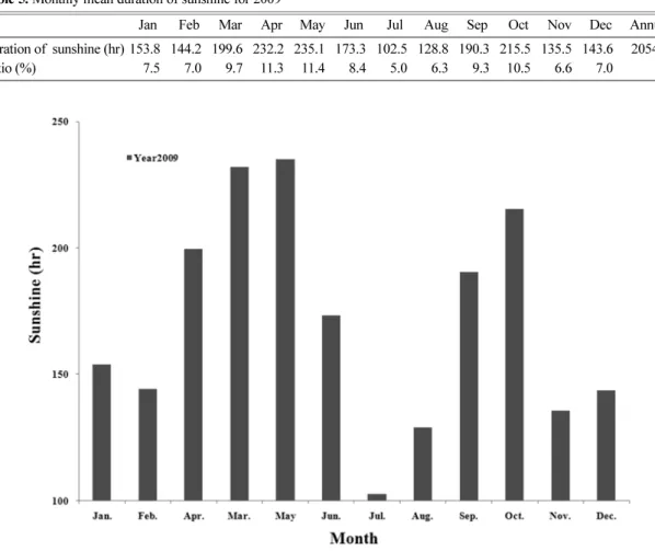 Table 5.  Monthly mean duration of sunshine for 2009