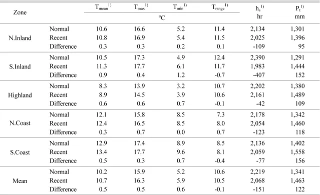 Table 1.  Recent (2000~2009) climatic characteristics compared with normal (1971~2000) in Gangwon province