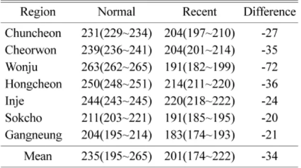 Table 6.  Maximum climatic yield potential and date for the yield in Gangwon province