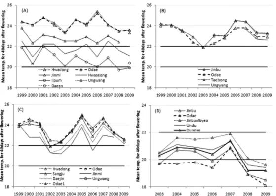 Fig. 1.  Daily mean temperature for 40 days after flowering as compared with the optimum temperature range (20~22 o C) in Chuncheon (A), Cheorwon (B), Gangneung (C), and Jinbu (D)