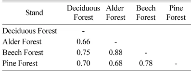 Table 8.  The community similarity among the stands with elevational gradients around Nari basin 