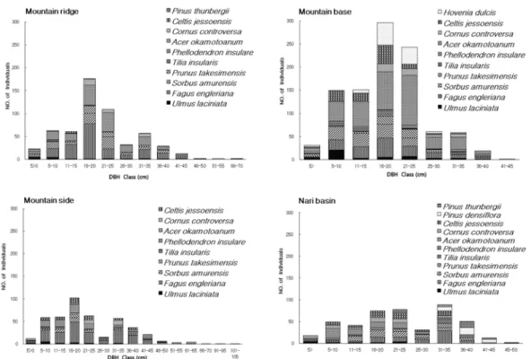 Fig. 3.  Class distribution of the Diameter at breast height (DBH) of the major tree species along an elevation gradient in the forests around Nari basin (per 0.4ha).