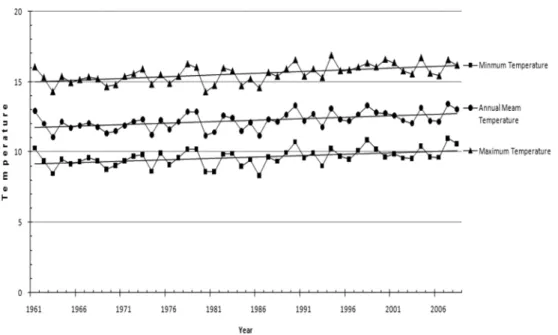 Fig. 2.  Annual changes of temperature in Ulleung Island (1961~2008).
