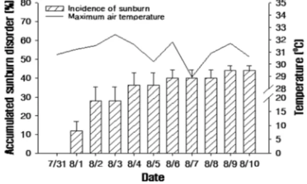 Table 2.  Influence of different rootstock on canopy volume, terminal shoot length, and incidence of sunburn disorder in