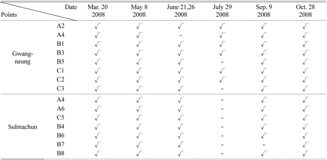 Table 2.  Experiment schedule and points  Date Points  Mar. 20 2008 May 82008 June 21,262008 July 292008 Sep
