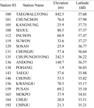 Table 1.  Elevation and latitude of 18 solar radiation stations in South Korea with 25-years observation data 