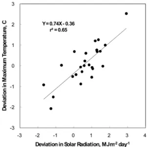 Fig. 3.  Relationship between the solar irradiance and the daily maximum temperature observed during the summer season for the recent 25 years (1983-2007) in South Korea.
