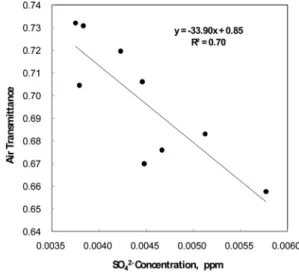 Fig. 6.  Relationship between the sulfur dioxide concentration in the atmosphere and the atmospheric transmittance observed at 16 sites in South Korea during the recent 9 years (1999-2007)