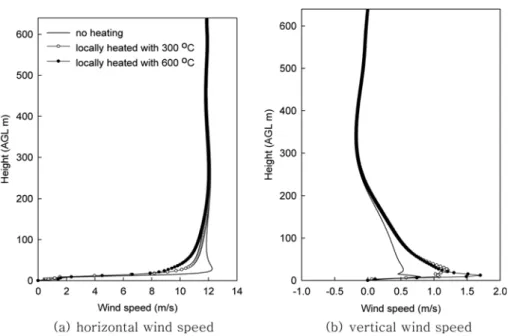 Fig. 7.  (a) Horizontal and (b) vertical wind speeds at the center of the region “F” at t = 3,600 s with (open and closed circles) and without (black line) the locally imposed surface heating.