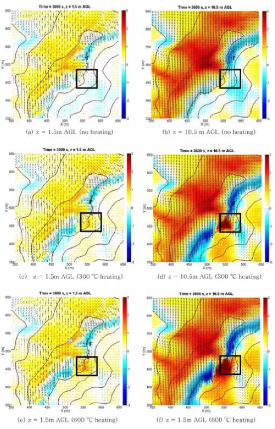 Fig. 5.  Horizontal wind fields with shaded vertical wind velocity at t = 3,600 s and z = 1.5 m AGL (a, c, e) and 10.5 m AGL (b, d, f) in the cases of no surface heating (a, b), 300 o C surface heating (c, d), and 600 o C surface heating (e, f)
