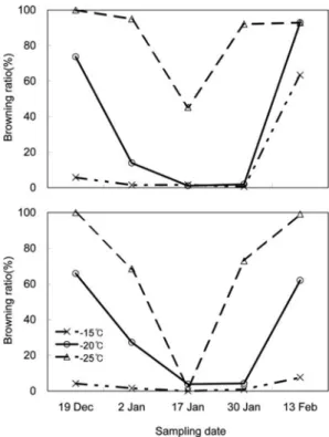 Fig. 4.  Browning ratio of the flower buds (top) and leaf buds (bottom) in dormant fruit branches of ‘Changhowon Hwangdo’ peach trees treated with different freezing  tem-peratures
