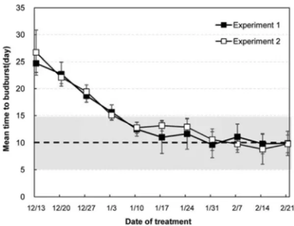 Fig. 2.  Average number of days to leaf budburst of