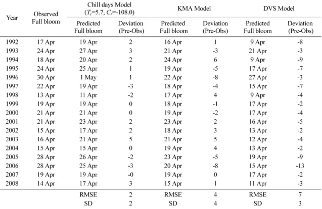 Table 1.  Comparison of model performance in predicting flowering dates of peach trees in 1992-2008