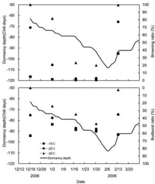 Fig. 3.  Comparison of the observed full bloom dates of