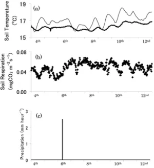 Fig. 2.  Time series of the (a) observed soil temperature at 0.05 and 0.2 m depths, with thin and thick lines,  respec-tively, (b) soil respiration ( F c ), and (c) precipitation at the intercepted subplot from 4 to 12 June 2001.