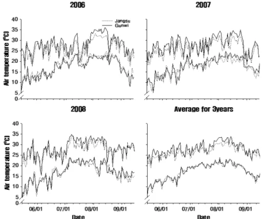 Table 1.  Influence of different elevations on accumulated days of air temperature ranges and diurnal range in ‘Hongro’ apple orchards for 3 years