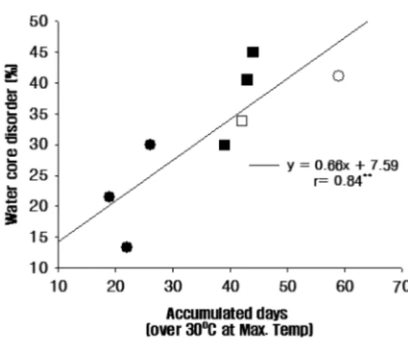 Table 2.  Influence of different elevations, rootstocks or fruiting location on water core incidence in ‘Hongro’ apple fruits