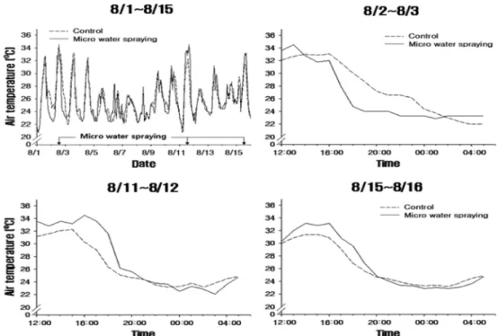 Fig. 6.  Air temperature in ‘Hongro’/M.9 orchard affected by micro water spraying from Aug