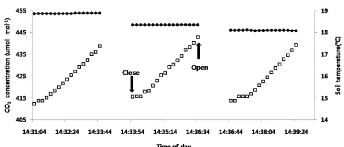 Fig. 2.  Temporal changes of CO 2  concentration and soil temperature (at 0.05m) inside automatic opening/closing chamber for a 160-second measurement period.