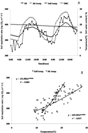 Fig. 3.  (A) Daily variations (on 20-21 May 2007) in soil respiration rate (SR), air and soil temperature and soil water content (SWC) and (B) the relationship between soil respiration rate and air temperature or soil temperature