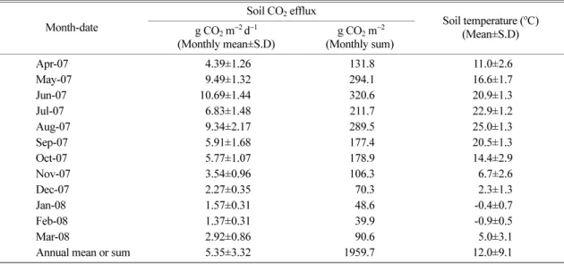 Table 1.  Seasonal changes in soil respiratory CO 2  emission and soil temperature