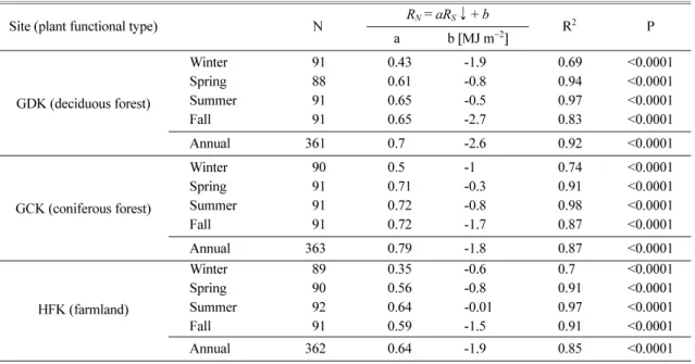 Table 1.  The regressions coefficients of Eq. 2 for the three major plant functional types
