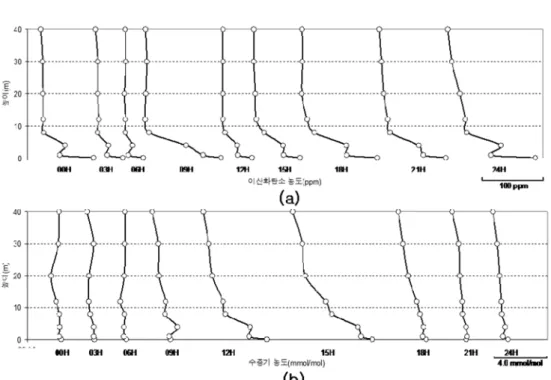 Fig. 11.  Vertical Profiles of Three-Hour Averaged Water Vapor and CO 2  Concentration measured on 14 July, 2008.