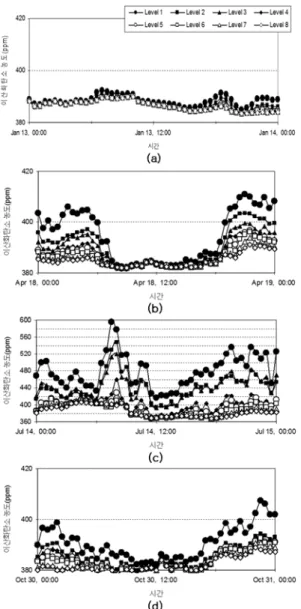 Fig. 9.  Daily Variations of Water Vapor Concentration in Gwangneung Deciduous Forest on, (a) 13 January, 2008, (b) 18 April, 2008, (c) 14 July, 2008 (d) 30 October, 2008.